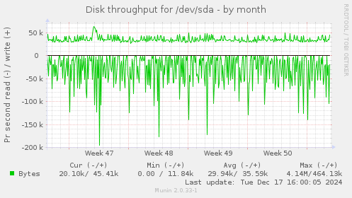 Disk throughput for /dev/sda