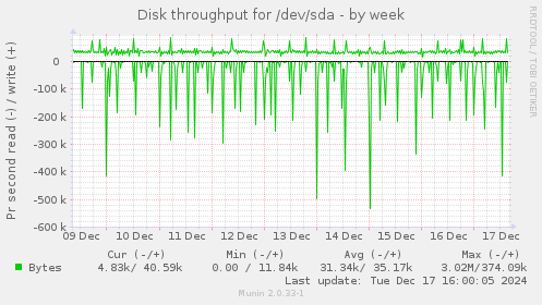 Disk throughput for /dev/sda