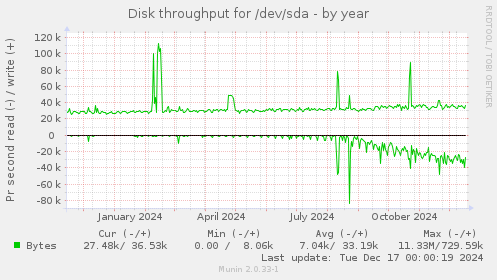 Disk throughput for /dev/sda