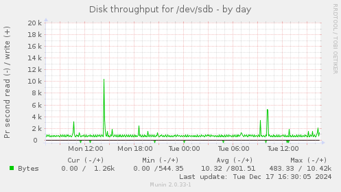 Disk throughput for /dev/sdb