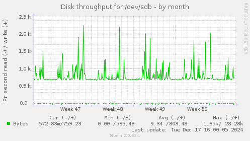 Disk throughput for /dev/sdb