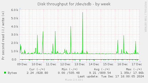 Disk throughput for /dev/sdb