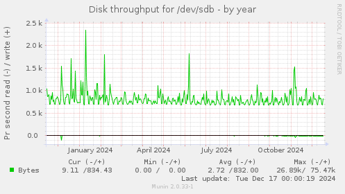 Disk throughput for /dev/sdb