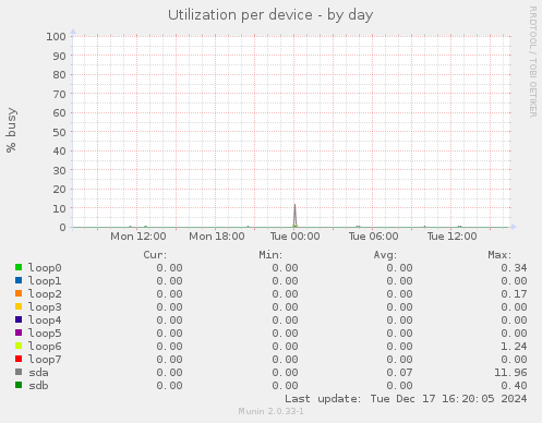 Utilization per device