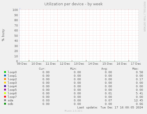 Utilization per device