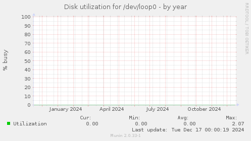 Disk utilization for /dev/loop0