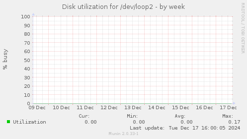 Disk utilization for /dev/loop2