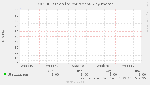 Disk utilization for /dev/loop8
