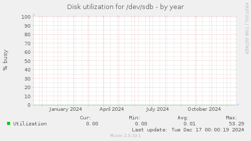 Disk utilization for /dev/sdb