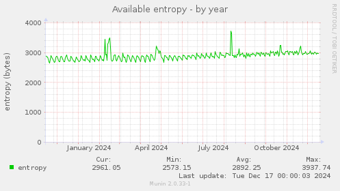 Available entropy