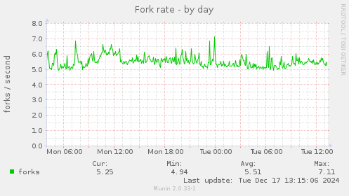 Fork rate