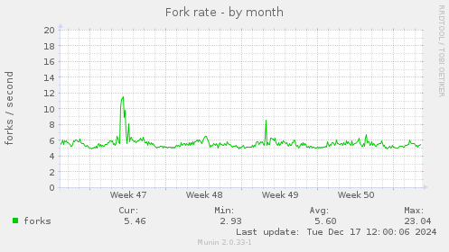 Fork rate