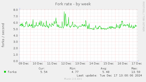 Fork rate