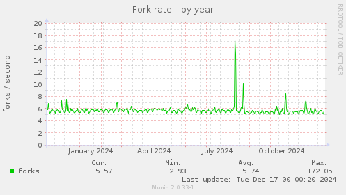 Fork rate