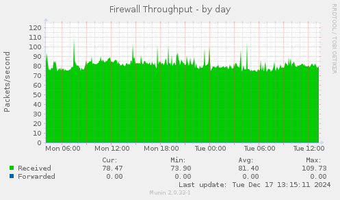 Firewall Throughput