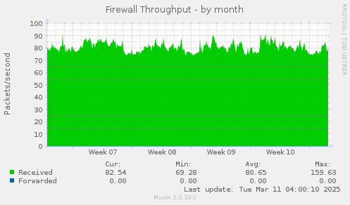 Firewall Throughput