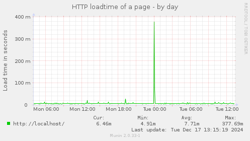 HTTP loadtime of a page