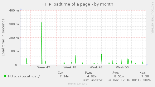 HTTP loadtime of a page