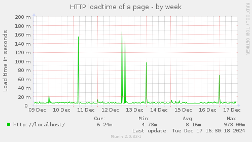 HTTP loadtime of a page