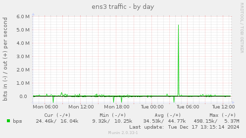 ens3 traffic