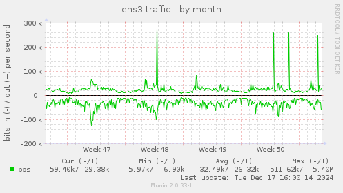 ens3 traffic