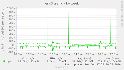 ens3 traffic