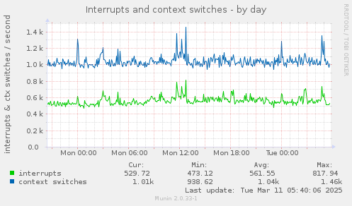 Interrupts and context switches