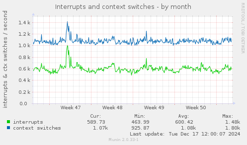 Interrupts and context switches