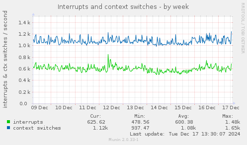 Interrupts and context switches