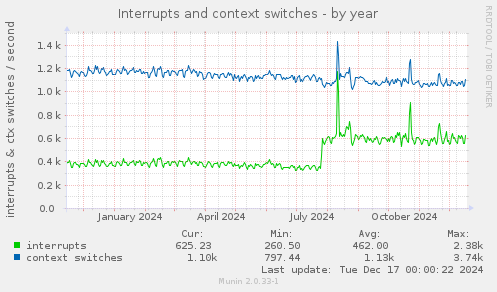 Interrupts and context switches