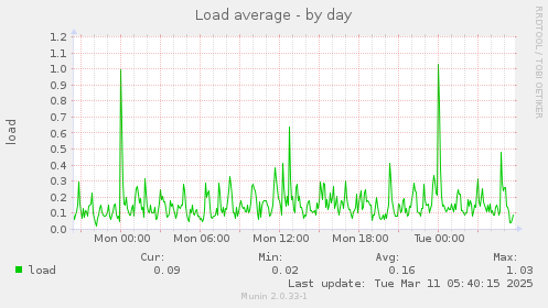 Load average