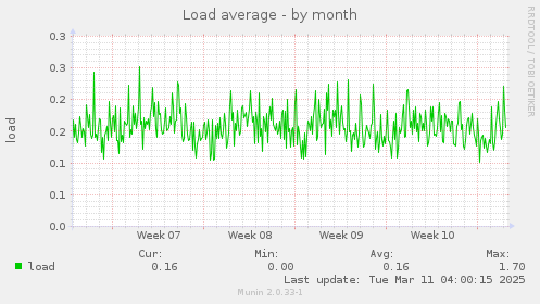 Load average