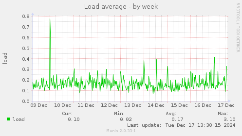 Load average