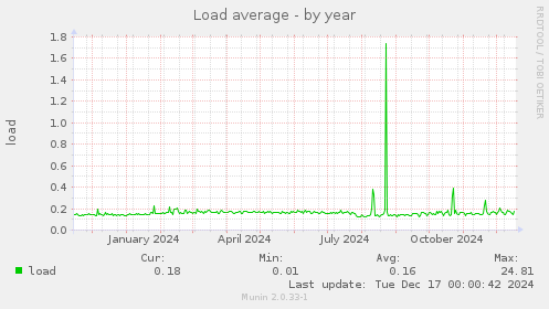 Load average