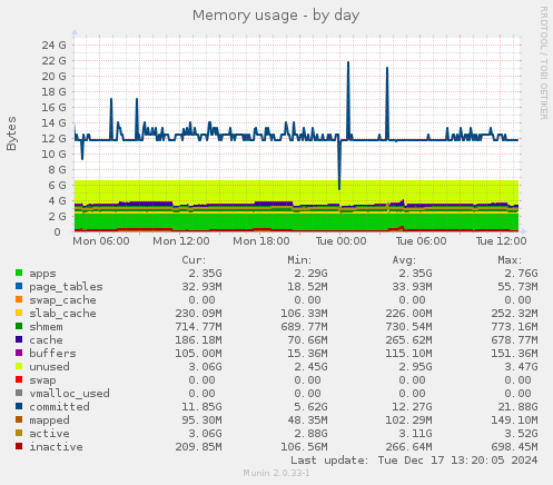 Memory usage