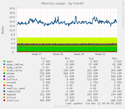 Memory usage