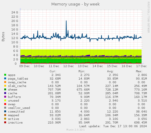 Memory usage