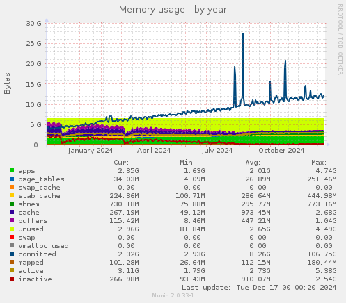 Memory usage