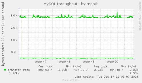 MySQL throughput