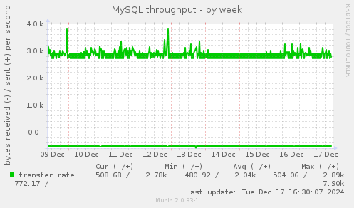 MySQL throughput