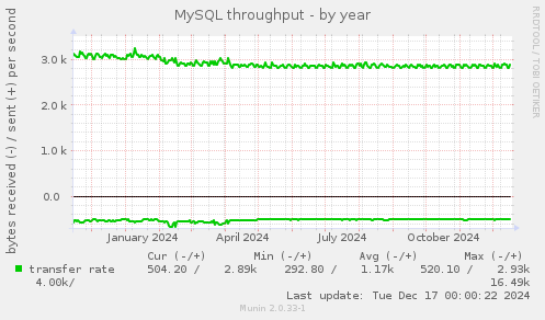 MySQL throughput