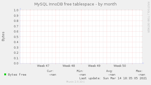 MySQL InnoDB free tablespace