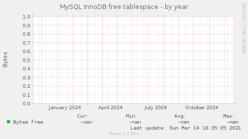 MySQL InnoDB free tablespace