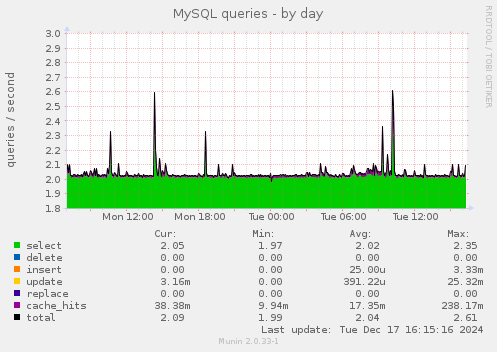 MySQL queries