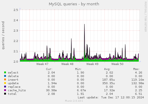 MySQL queries