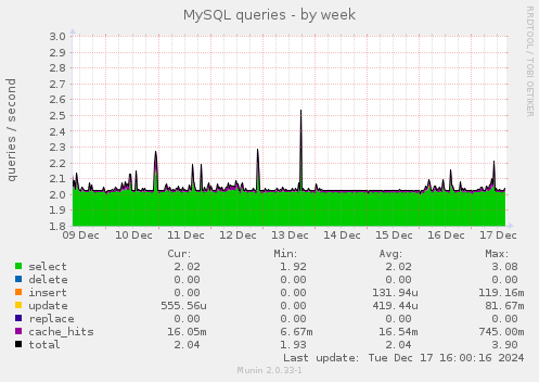 MySQL queries