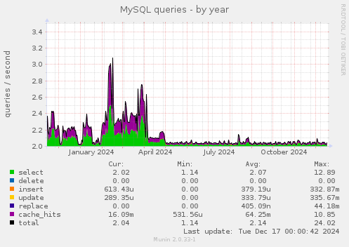 MySQL queries