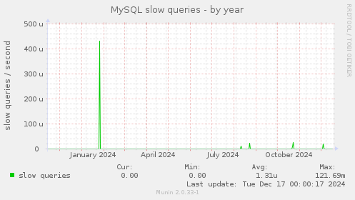 MySQL slow queries