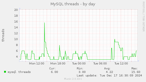 MySQL threads