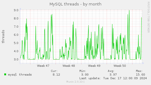 MySQL threads